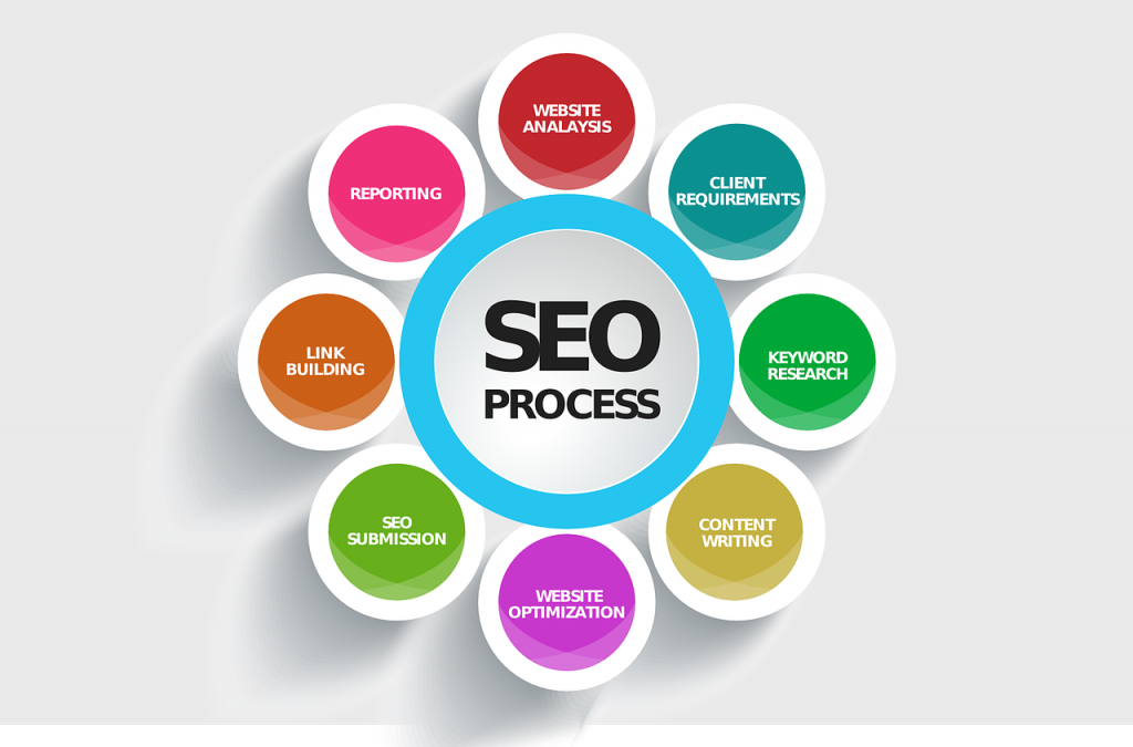 seo process and strategy